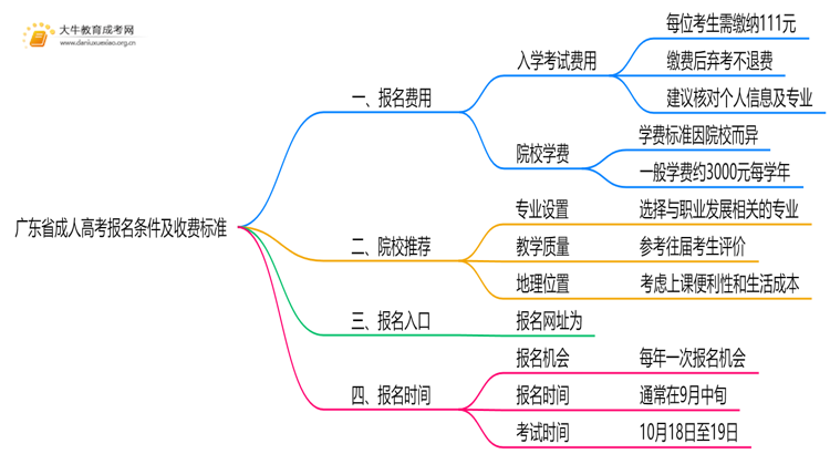 广东省成人高考报名条件及收费标准是多少思维导图