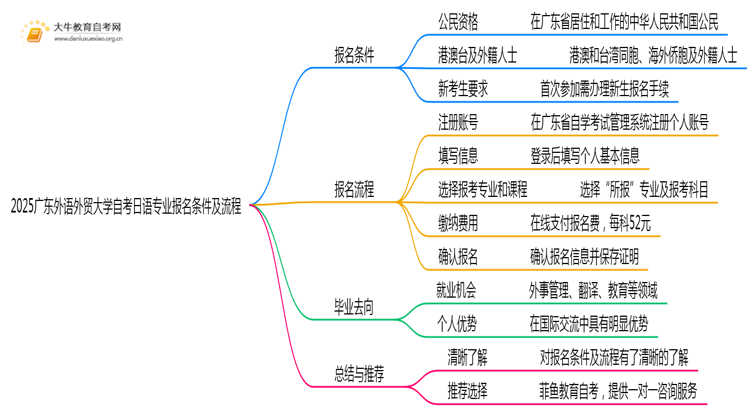 2025广东外语外贸大学自考日语专业（本）报名条件及流程思维导图