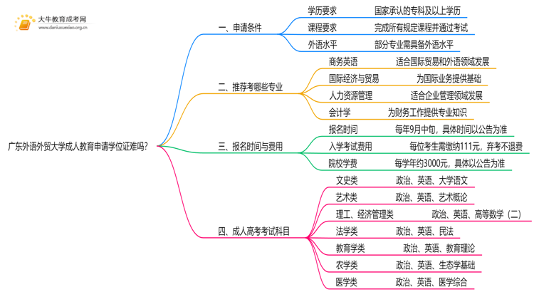 广东外语外贸大学成人教育申请学位证难吗？思维导图