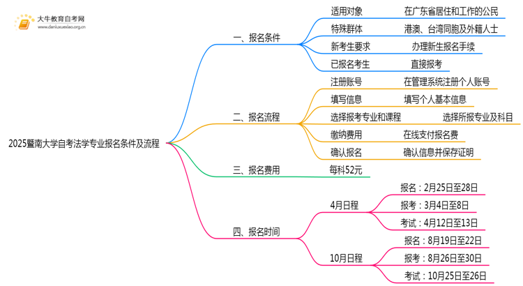 2025暨南大学自考法学专业（本）报名条件及流程思维导图