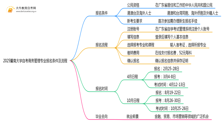 2025暨南大学自考商务管理专业(专)报名条件及流程思维导图