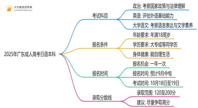 2025年广东成人高考日语本科考试科目 仅3门？思维导图