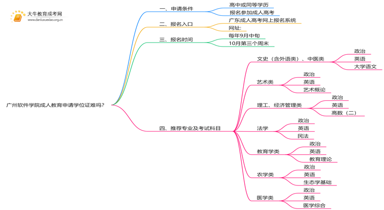 广州软件学院成人教育申请学位证难吗？思维导图