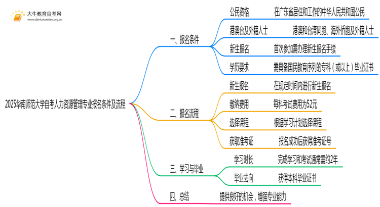2025华南师范大学自考人力资源管理专业（本）报名条件及流程思维导图