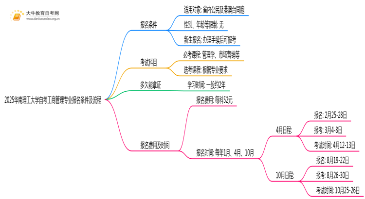 2025华南理工大学自考工商管理专业（本）报名条件及流程思维导图