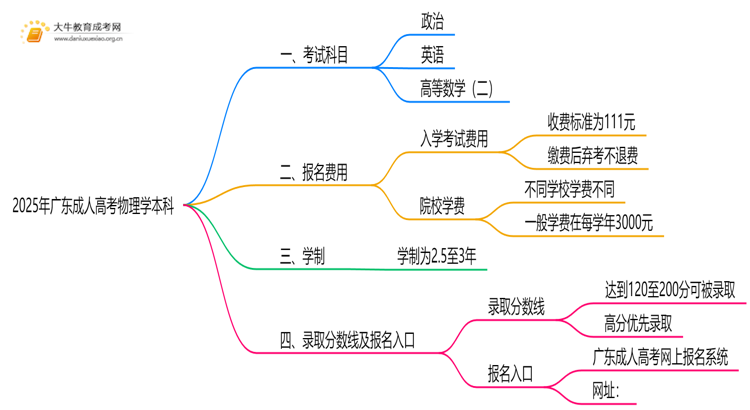 2025年广东成人高考物理学本科考试科目 仅3门？思维导图