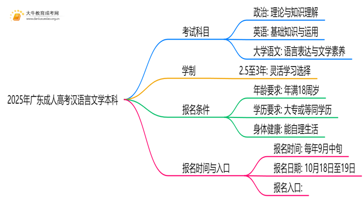 2025年广东成人高考汉语言文学本科考试科目 仅3门？思维导图