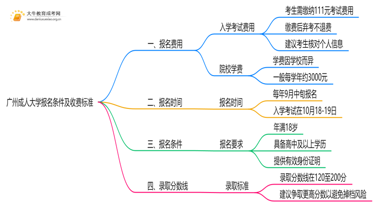 广州成人大学报名条件及收费标准广东省招生思维导图
