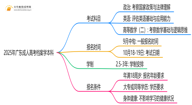 2025年广东成人高考档案学本科考试科目 仅3门？思维导图