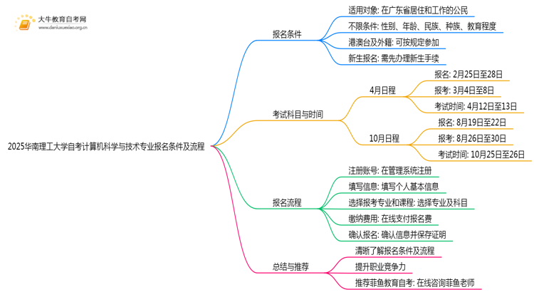 2025华南理工大学自考计算机科学与技术专业（本）报名条件及流程思维导图