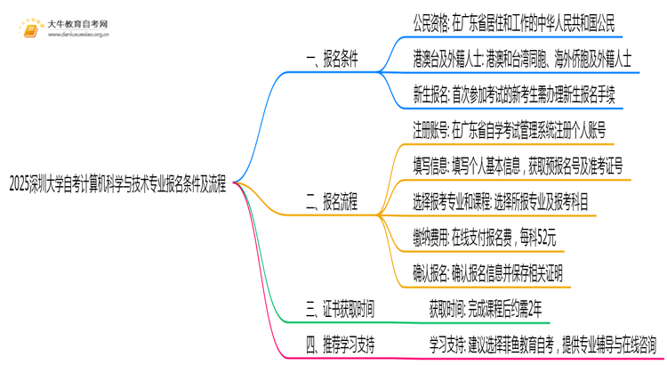 2025深圳大学自考计算机科学与技术专业（本）报名条件及流程思维导图