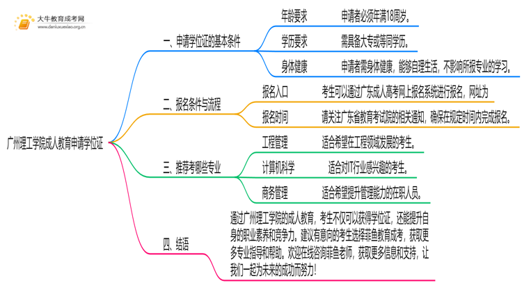 广州理工学院成人教育申请学位证难吗？思维导图