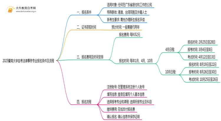 2025暨南大学自考法律事务专业(专)报名条件及流程思维导图