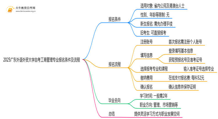 2025广东外语外贸大学自考工商管理专业（本）报名条件及流程思维导图