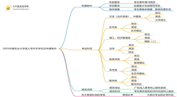2025华南农业大学成人专升本学位证申请条件（须知）思维导图