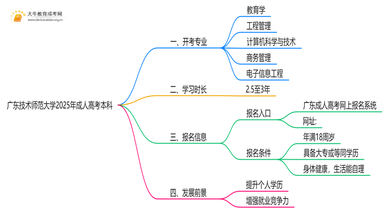 广东技术师范大学2025年成人高考本科开考专业一览（+指南）思维导图