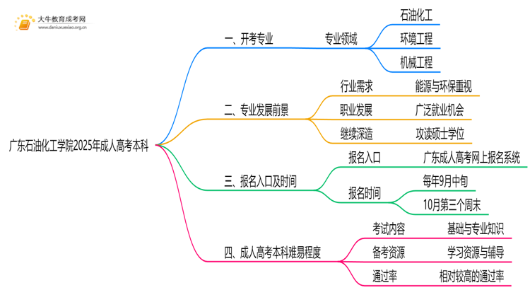 广东石油化工学院2025年成人高考本科开考专业一览（+指南）思维导图