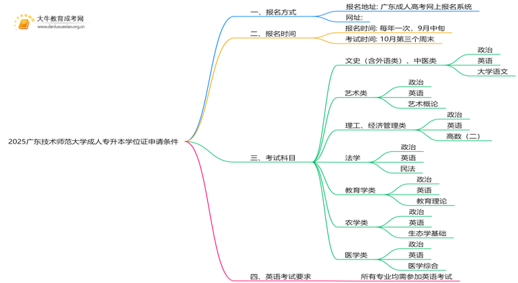 2025广东技术师范大学成人专升本学位证申请条件（须知）思维导图