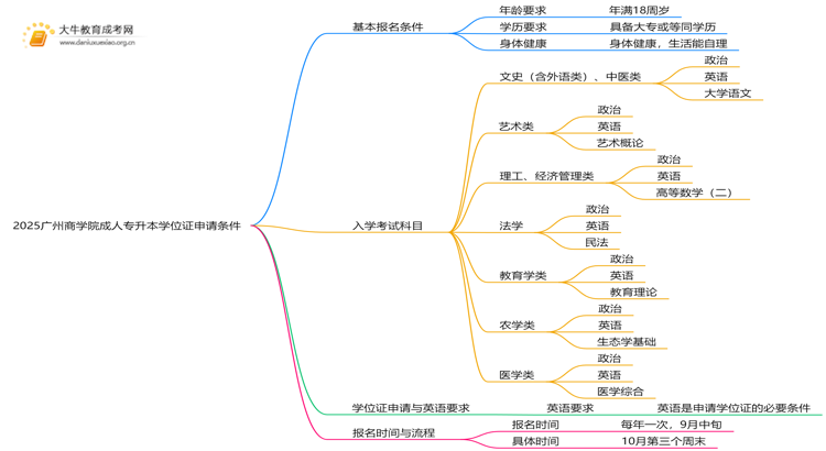 2025广州商学院成人专升本学位证申请条件（须知）思维导图