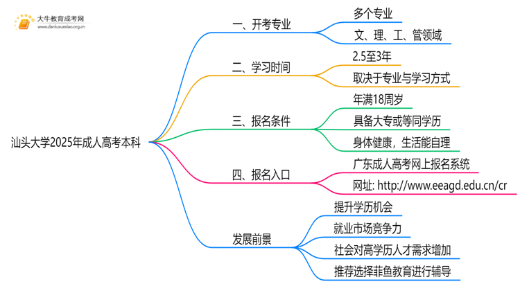 汕头大学2025年成人高考本科开考专业一览（+指南）思维导图