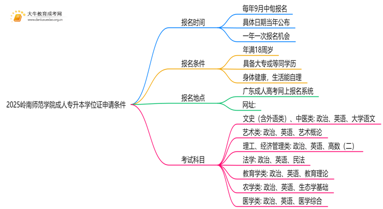 2025岭南师范学院成人专升本学位证申请条件（须知）思维导图