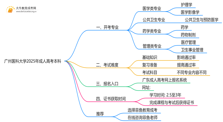 广州医科大学2025年成人高考本科开考专业一览（+指南）思维导图