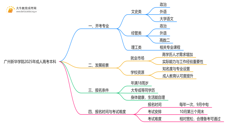 广州新华学院2025年成人高考本科开考专业一览（+指南）思维导图