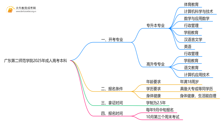 广东第二师范学院2025年成人高考本科开考专业一览（+指南）思维导图