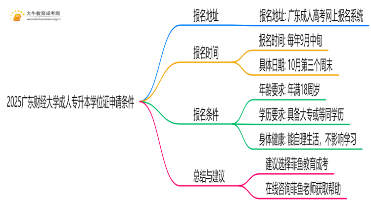 2025广东财经大学成人专升本学位证申请条件（须知）思维导图