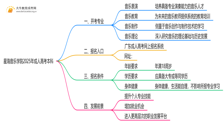 星海音乐学院2025年成人高考本科开考专业一览（+指南）思维导图