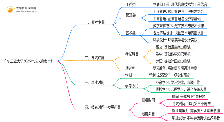 广东工业大学2025年成人高考本科开考专业一览（+指南）思维导图