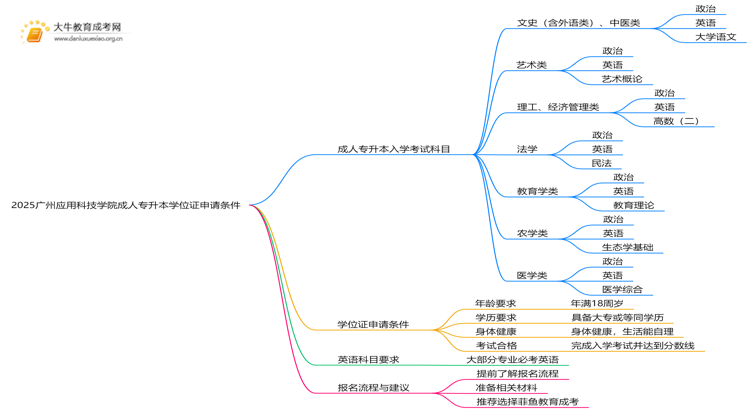 2025广州应用科技学院成人专升本学位证申请条件（须知）思维导图