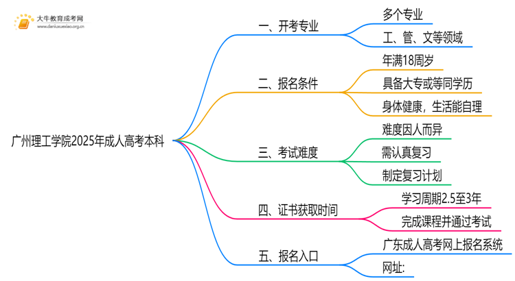 广州理工学院2025年成人高考本科开考专业一览（+指南）思维导图