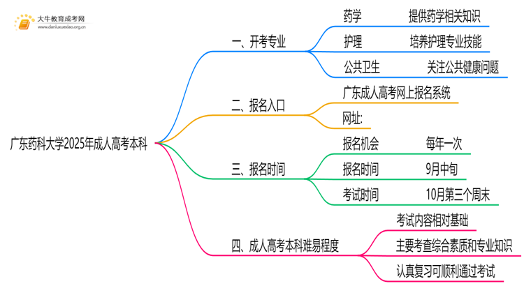 广东药科大学2025年成人高考本科开考专业一览（+指南）思维导图