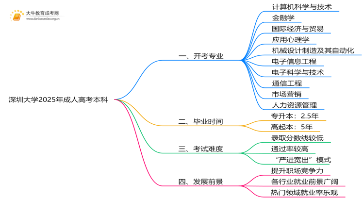 深圳大学2025年成人高考本科开考专业一览（+指南）思维导图
