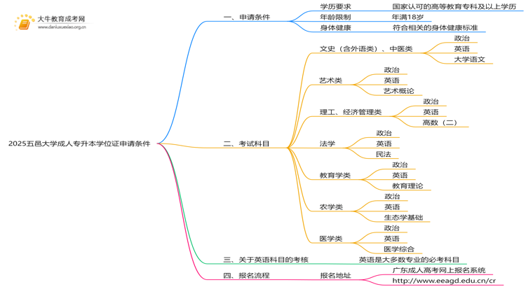 2025五邑大学成人专升本学位证申请条件（须知）思维导图