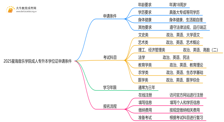 2025星海音乐学院成人专升本学位证申请条件（须知）思维导图