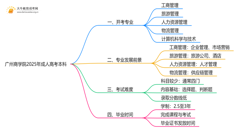 广州商学院2025年成人高考本科开考专业一览（+指南）思维导图