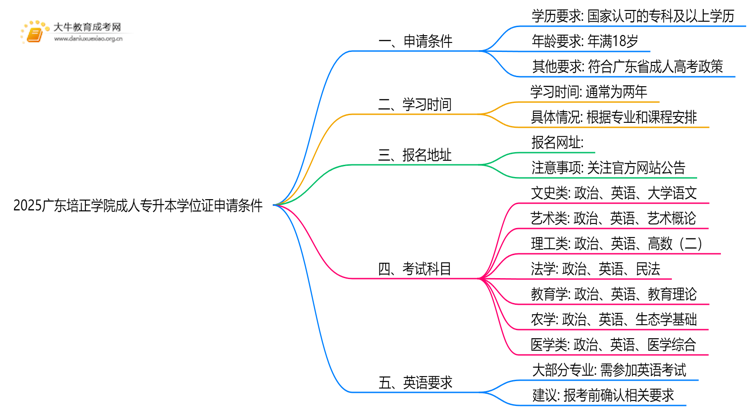 2025广东培正学院成人专升本学位证申请条件（须知）思维导图