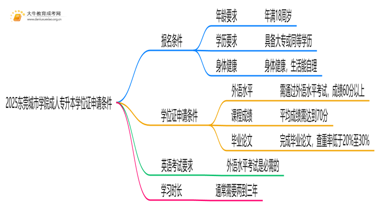 2025东莞城市学院成人专升本学位证申请条件（须知）思维导图