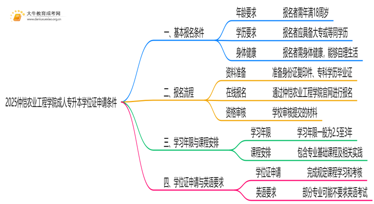 2025仲恺农业工程学院成人专升本学位证申请条件（须知）思维导图