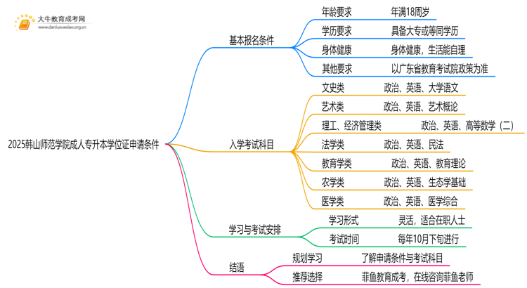 2025韩山师范学院成人专升本学位证申请条件（须知）思维导图