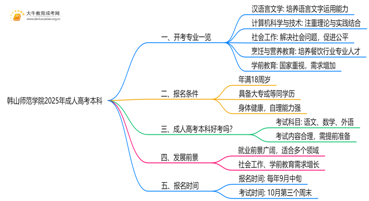韩山师范学院2025年成人高考本科开考专业一览（+指南）思维导图