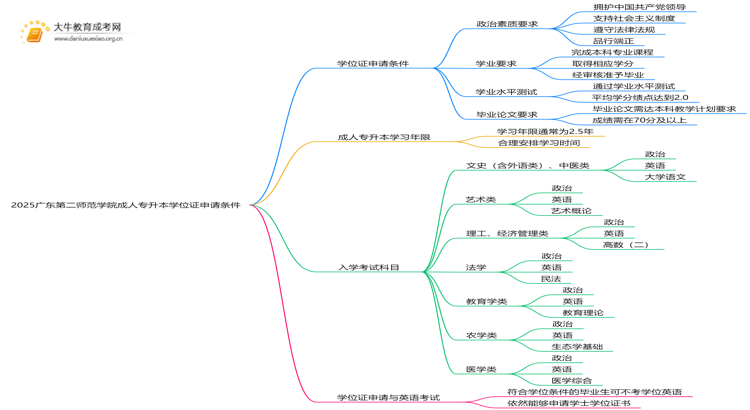2025广东第二师范学院成人专升本学位证申请条件（须知）思维导图