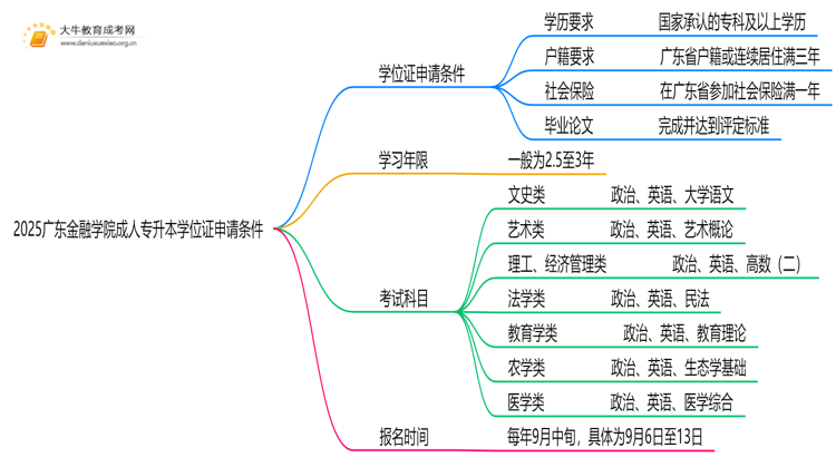 2025广东金融学院成人专升本学位证申请条件（须知）思维导图