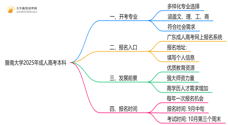 暨南大学2025年成人高考本科开考专业一览（+指南）思维导图