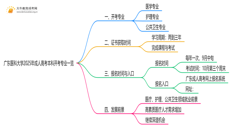 广东医科大学2025年成人高考本科开考专业一览（+指南）思维导图