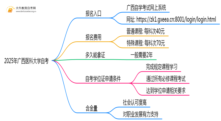 2025年报广西医科大学自考去哪儿报？附报名网址思维导图