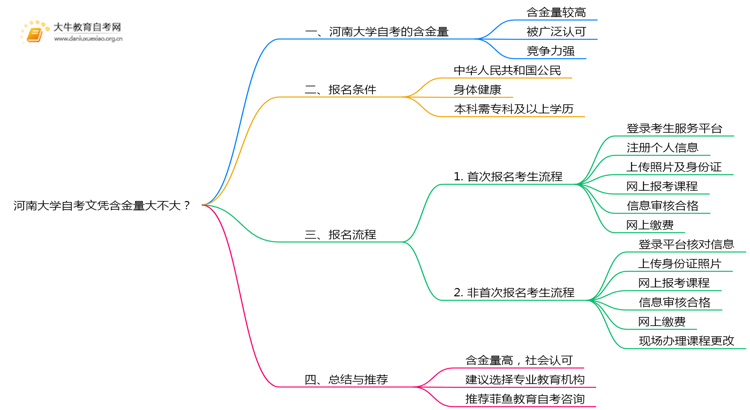 河南大学自考文凭含金量大不大？被承认吗？思维导图