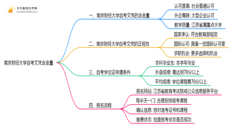 南京财经大学自考文凭含金量大不大？被承认吗？思维导图